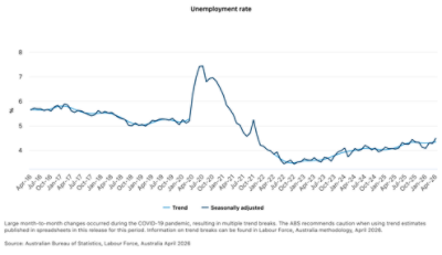 Chart showing Australia's trend and seasonally-adjusted unemployment rates over 10 years. Source: Australian Bureau of Statistics